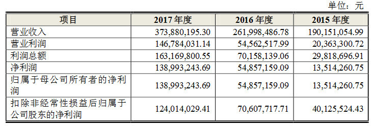 又捕获一头百亿级“独角兽” 3家企业越过IPO红线火速过会