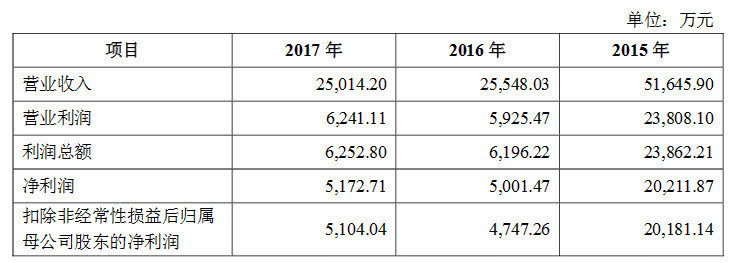 又捕获一头百亿级“独角兽” 3家企业越过IPO红线火速过会