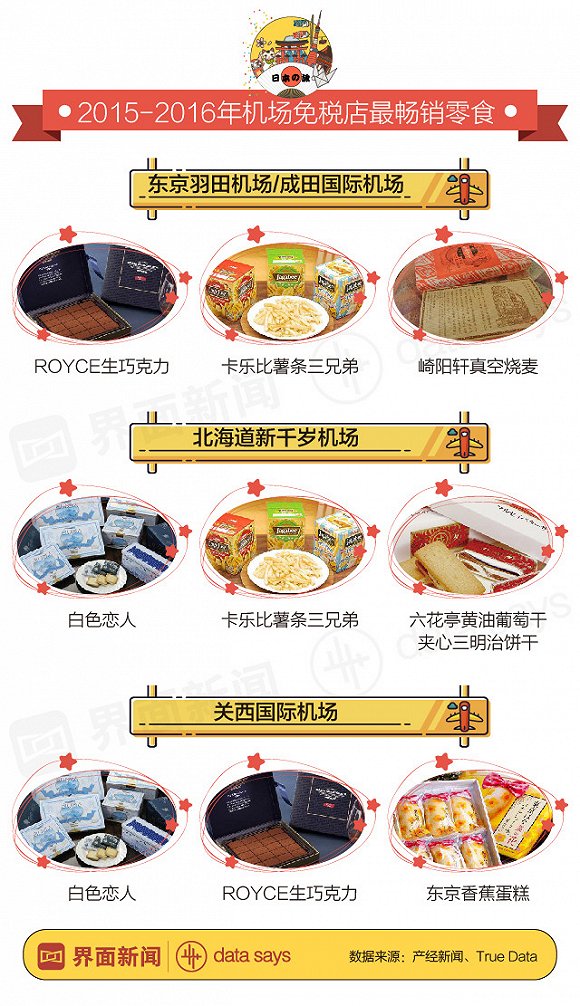 中国内地游客去日本人均消费1.4万 零食开支全球第一