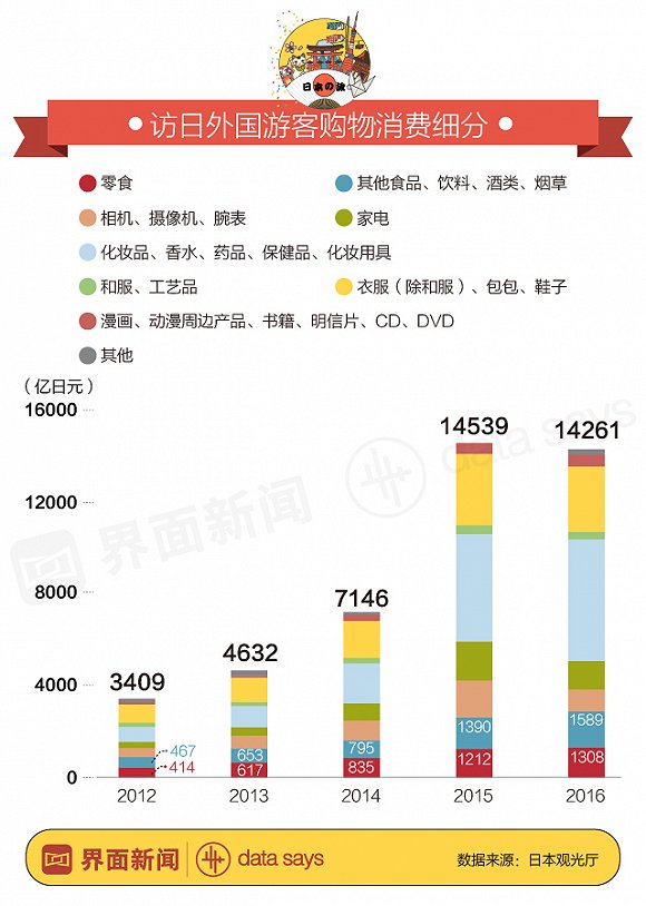 中国内地游客去日本人均消费1.4万 零食开支全球第一