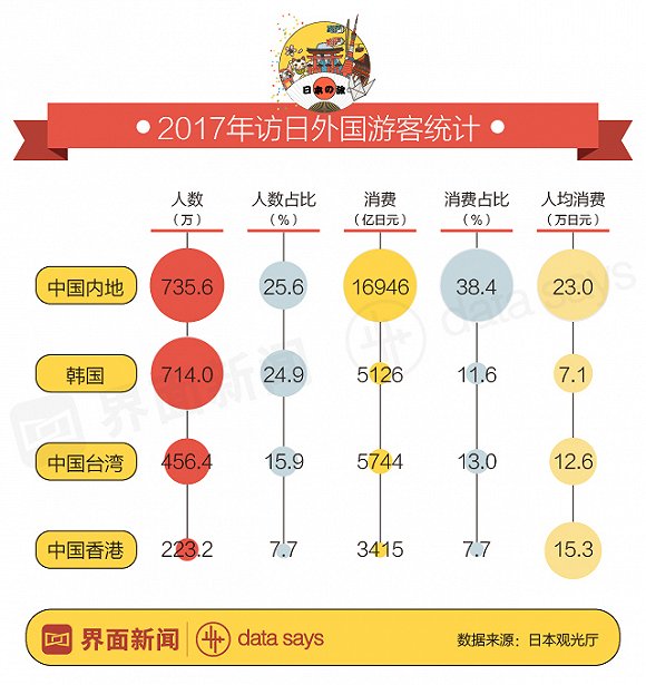 中国内地游客去日本人均消费1.4万 零食开支全球第一