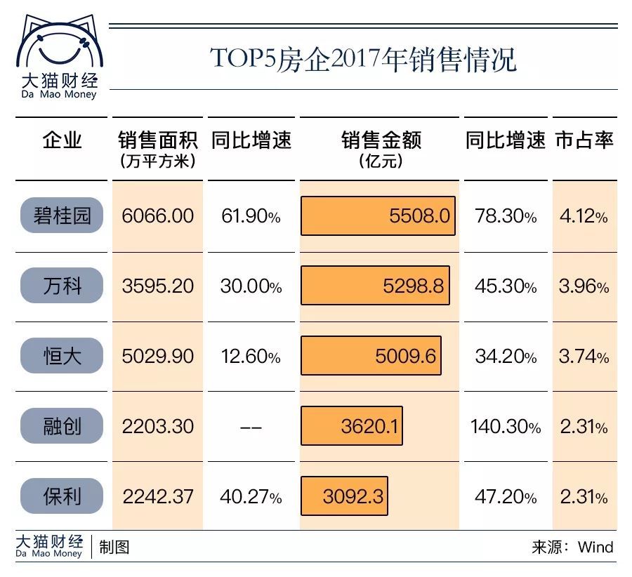 最严监管年房产商卖了13万亿房子，不缺钱不缺地，是最后的疯狂吗