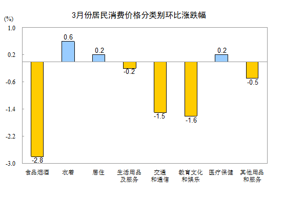 3月CPI同比增长2.1% 一季度比去年同期上涨2.1%