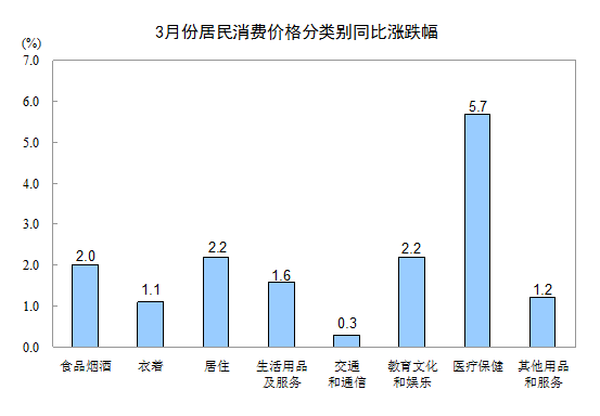 3月CPI同比增长2.1% 一季度比去年同期上涨2.1%