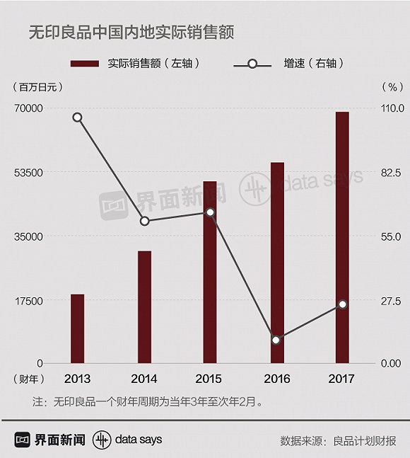 无印良品在华遇冷：4年降价8次 还是比日本卖得贵