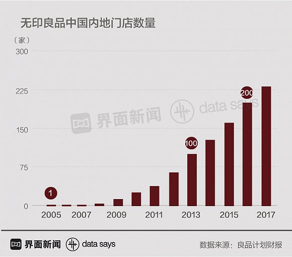 无印良品在华遇冷：4年降价8次 还是比日本卖得贵