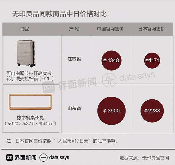 无印良品在华遇冷：4年降价8次 还是比日本卖得贵