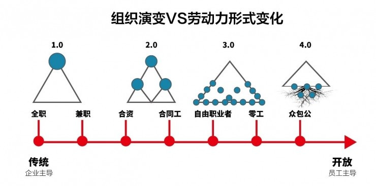  劳动力生态系统，倒逼企业重新定义商业模式