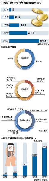 短视频变现难 百万粉丝量接一条广告2.5万