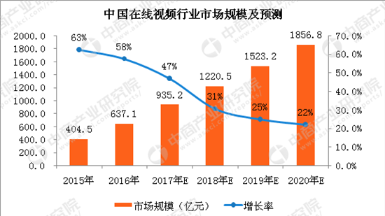 在线视频市场迎来爆发期 影谱科技深挖视频内容变现价值