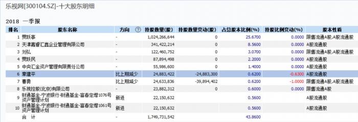 乐视网重症病危：巨亏138亿 审计报告"无语凝噎"