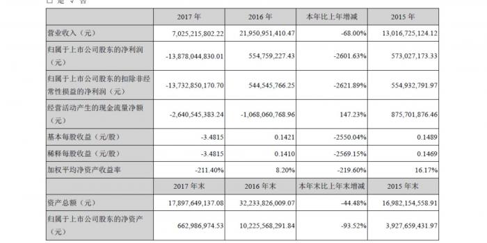 乐视网重症病危：巨亏138亿 审计报告"无语凝噎"