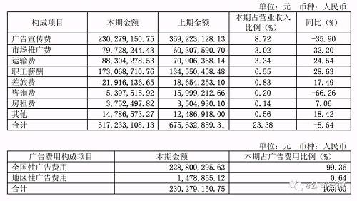 这家公司一年卖了12亿杯奶茶，利润2.7亿广告费就花了2.3亿，未来如何打破天花板？