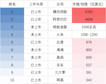 互联网上市潮来袭引发排名巨震 从此江湖再无BAT？