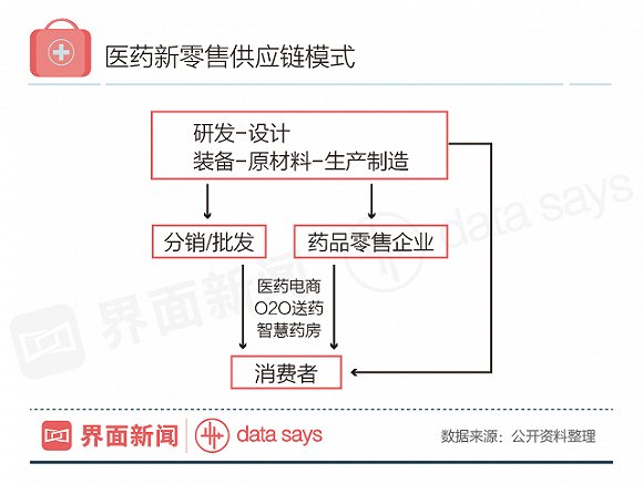 中国1.84万亿药品市场 网上药店销售额仅达160亿元