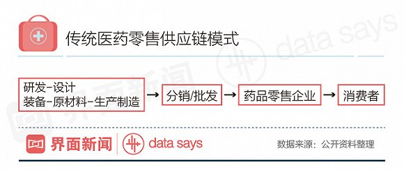 中国1.84万亿药品市场 网上药店销售额仅达160亿元