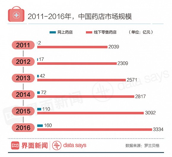 中国1.84万亿药品市场 网上药店销售额仅达160亿元