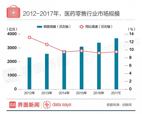 中国1.84万亿药品市场 网上药店销售额仅达160亿元