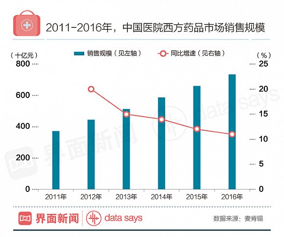 中国1.84万亿药品市场 网上药店销售额仅达160亿元