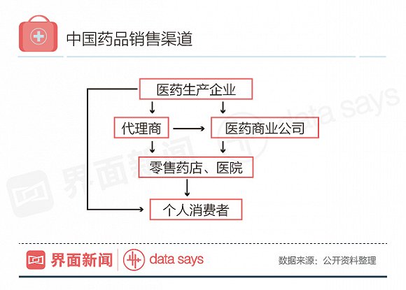 中国1.84万亿药品市场 网上药店销售额仅达160亿元