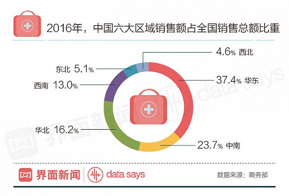 中国1.84万亿药品市场 网上药店销售额仅达160亿元