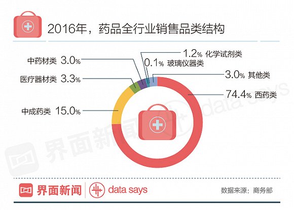 中国1.84万亿药品市场 网上药店销售额仅达160亿元