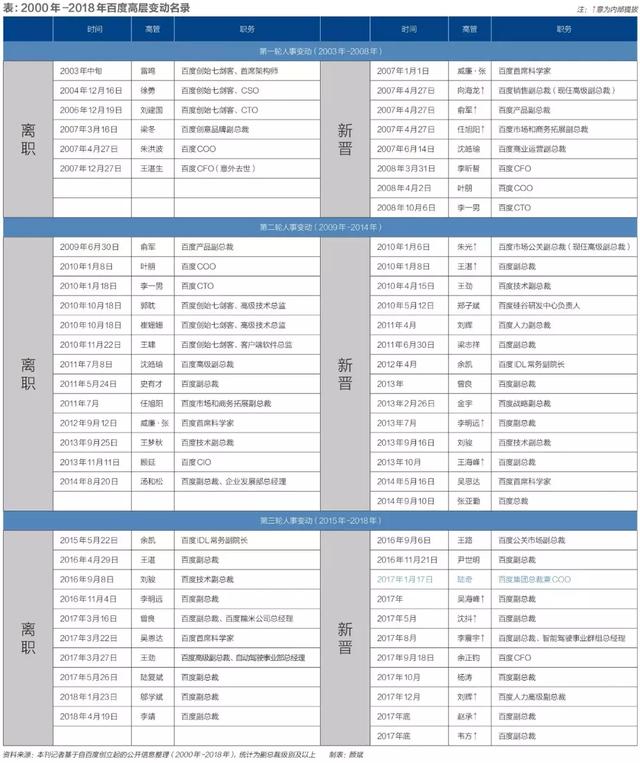 百度第三次重组内阁：陆奇举刀 高管陆续出走