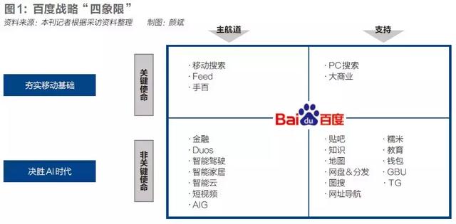 百度第三次重组内阁：陆奇举刀 高管陆续出走