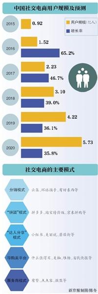 社交电商频获资本青睐 行业爆发面临微信制约等难题