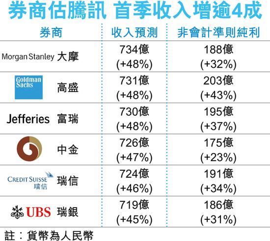 腾讯涨超1%市值突破5000亿美元 超阿里登顶亚洲一哥