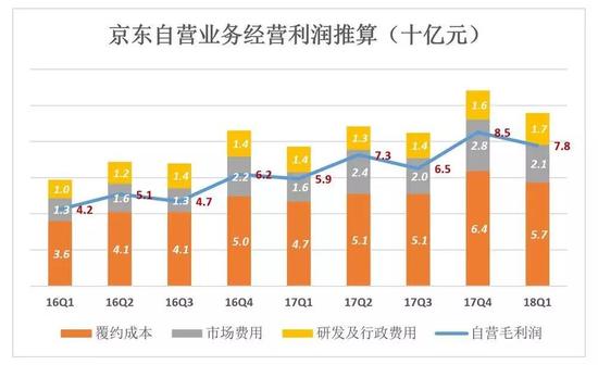 虎嗅：撕掉“亏损”标签，京东也丢掉了“增长”