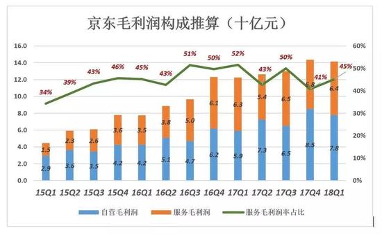 虎嗅：撕掉“亏损”标签，京东也丢掉了“增长”