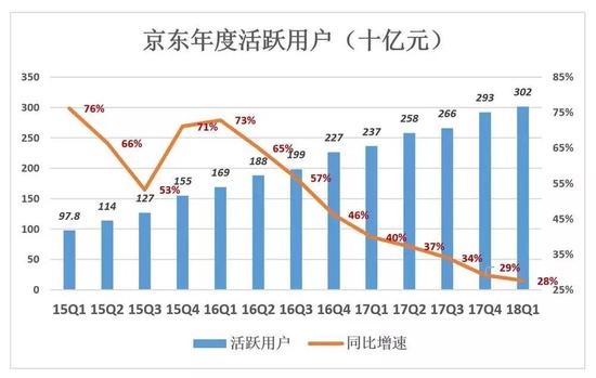 虎嗅：撕掉“亏损”标签，京东也丢掉了“增长”