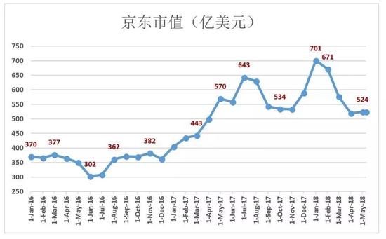 虎嗅：撕掉“亏损”标签，京东也丢掉了“增长”