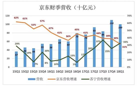 虎嗅：撕掉“亏损”标签，京东也丢掉了“增长”