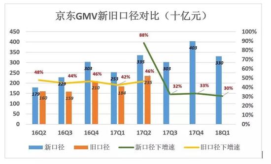 虎嗅：撕掉“亏损”标签，京东也丢掉了“增长”