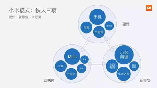 剖析小米商业模式，“铁人三项”不铁人