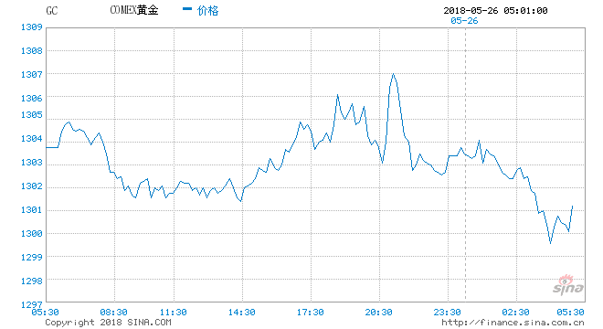 美国经济衰退初现端倪 黄金上涨指日可待