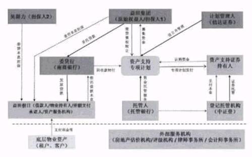 万亿级商业地产融资将如何巧妙运用金融工具？