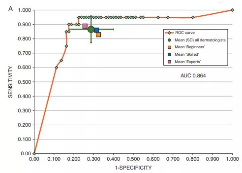 AI诊断皮肤癌精准度超越医生