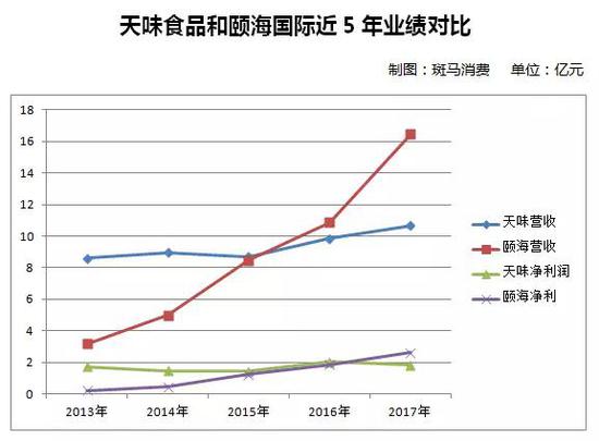 卖火锅底料对抗海底捞 天味食品IPO屡战屡败病根何在