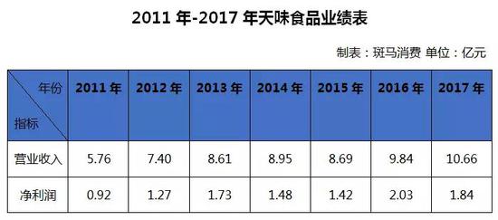 卖火锅底料对抗海底捞 天味食品IPO屡战屡败病根何在