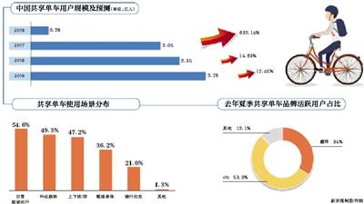 ofo爆裁员、哈罗想上位 共享单车将上演新三国杀