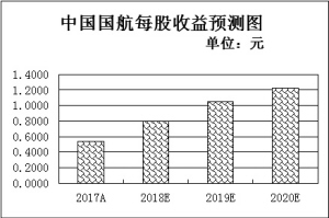 航空业迈入新景气周期 航空股有望迎业绩估值双升