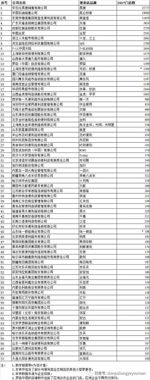 中国连锁经营协会权威发布《2018中国便利店TOP70》