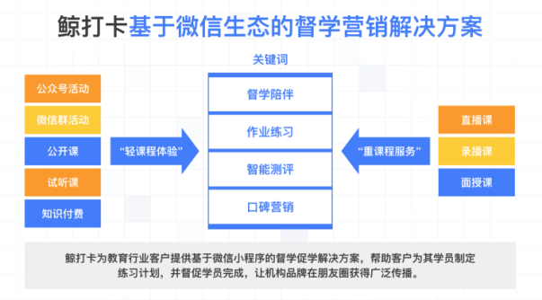 鲸打卡获数千万元A轮融资，涌铧投资领投