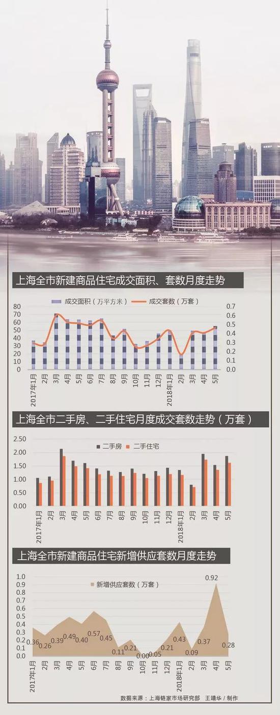 上海楼市冰火两重天：中高端楼盘被抢郊区刚需盘被弃