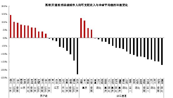 李迅雷：高铁改变沿线城市命运？