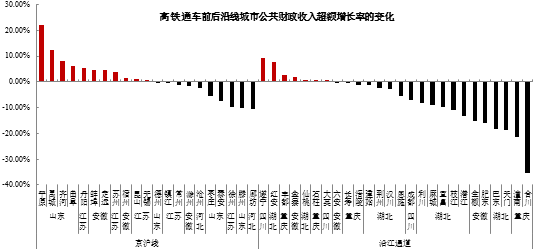 李迅雷：高铁改变沿线城市命运？