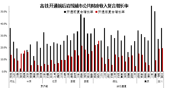 李迅雷：高铁改变沿线城市命运？